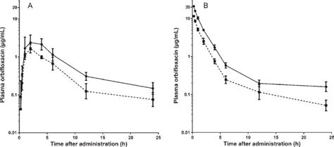 Pharmacokinetics and bioavailability of orbifloxacin oral suspension in ...