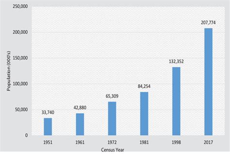 Population Census | Pakistan Bureau of Statistics