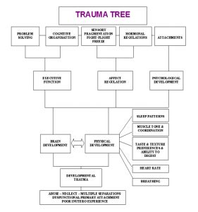 Trauma Tree | Family Futures