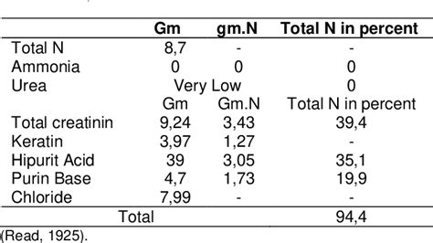 Table 1 from Camel Urine for Health in Islam and Science Perspective ...