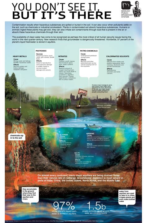 Polluted Soil | Visual.ly | Ap environmental science, Environmental ...