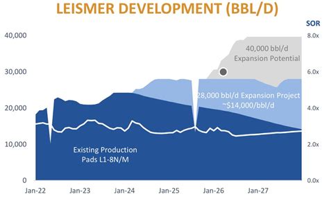 Athabasca reports a new record for Leismer | Oil Sands Magazine