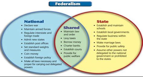 Briefly describe federalism and include two examples of delegated powers (national), concurrent ...