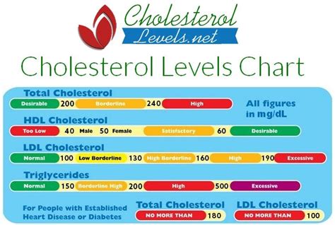 Total, HDL, LDL, Triglycerides | Cholesterol levels, Hdl cholesterol, Cholesterol