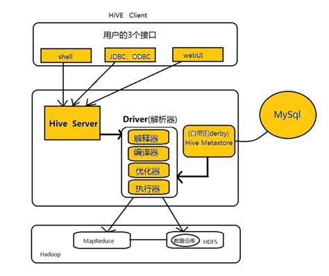 Application and Construction of HIve Data Warehouse