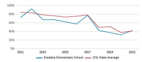 Evadale Elementary School (Ranked Top 50% for 2024-25) - Evadale, TX