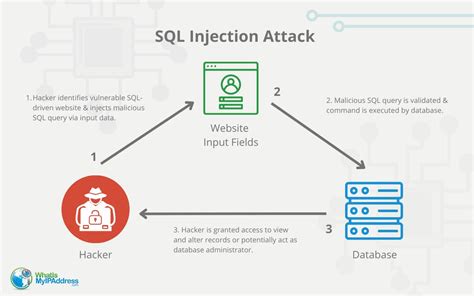 SQL Injection: What It Is and How Does It Work