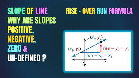 Undefined slope vs zero slope Negative Slope vs Positive Slope || Rise ...