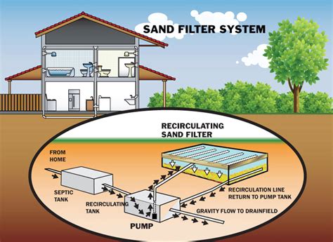 Septic System Design - Bannon Engineering