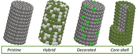 Types of morphology of the most commonly produced 1D nanostructures. | Download Scientific Diagram