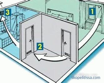 Forced-air and exhaust ventilation: device, principle of operation