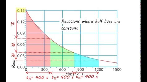 Rates of reaction and graphs - YouTube