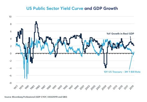 Which Yield Curve Foretells Growth the Best? - CME Group