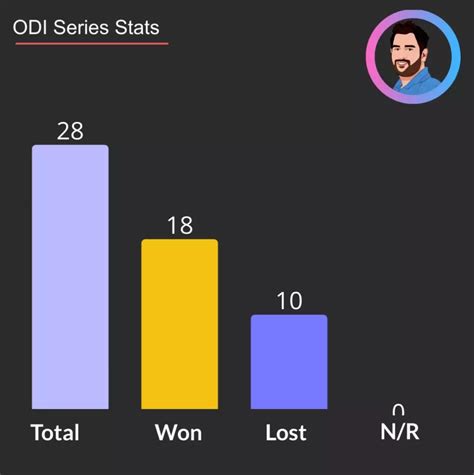 MS Dhoni Captaincy Records in IPL Test, ODI and T20I | Data Trailerss