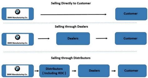 Pricing and distribution strategy bmw