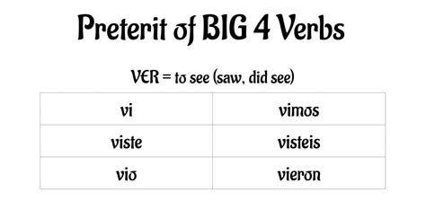 Preterite IR, SER, VER, DAR, HACER - SrJuanijo.com