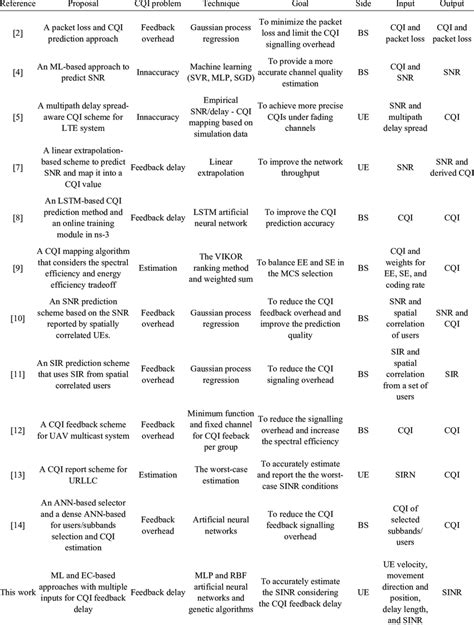 Approaches for CQI feedback related problems. | Download Scientific Diagram