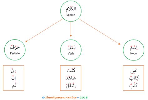 The Inception of Arabic Grammar | Ibnulyemen Arabic