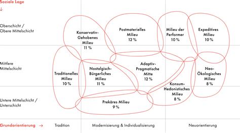 Sinus-Milieus – Der Goldstandard der Zielgruppensegmentation