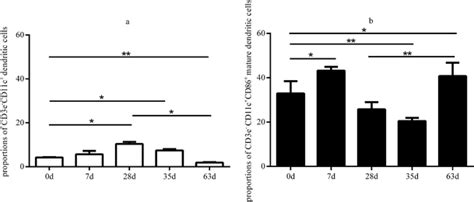 The proportions of CD3e⁻CD11c⁺ dendritic cells and CD86⁺ mature... | Download Scientific Diagram