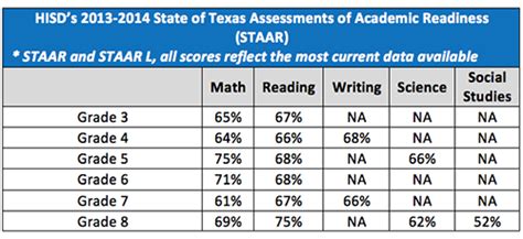 STAAR Scores Reflect Measured Gains in Math - News Blog