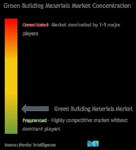 Green Building Materials - Market Size & Report