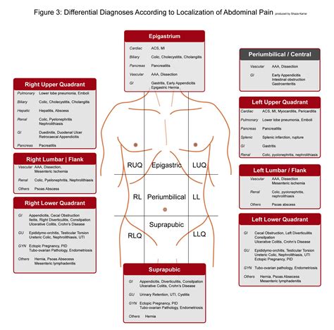 Abdominal Quadrants Pain