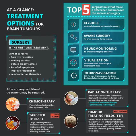 Brain tumour: Learn about what it is and about new advances in surgery [2021]