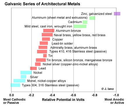 Iano's backfill: Designing with Metals: Dissimilar Metals and The Galvanic Series