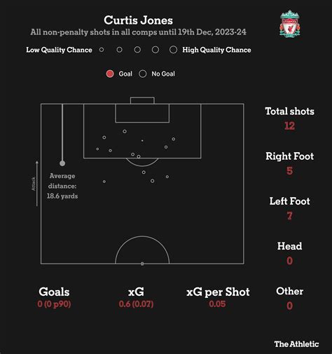 Curtis Jones and his ‘really cool’ Liverpool transformation - The Athletic