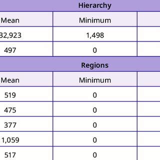 Descriptive statistics of enrollments of children aged 0-3 years in... | Download Scientific Diagram