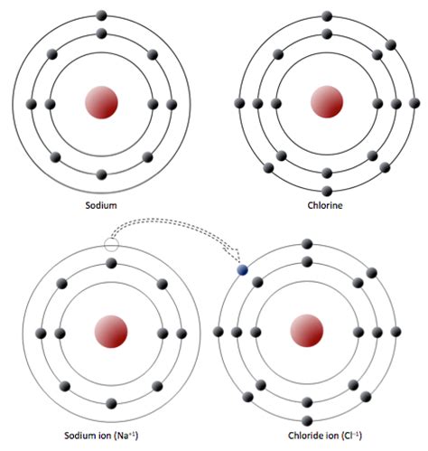 Electron Arrangement of Sodium Chloride - FionaatBender