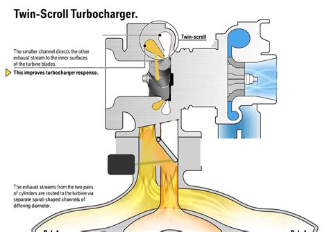 Twin scroll turbocharger improvement idea, reduce lag, improve flow ...