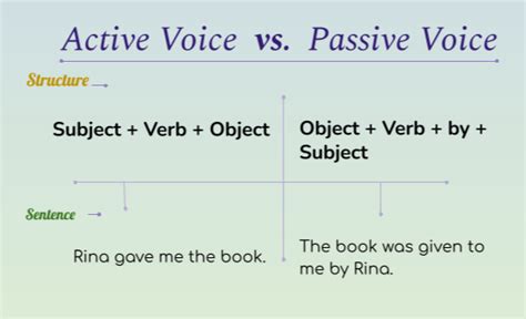 Active Voice vs. Passive Voice - Learn the Different | Learn English