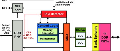 Controller architecture | Download Scientific Diagram