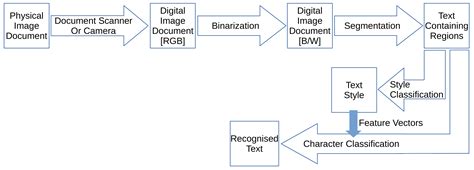 How Does Optical Character Recognition Work | Baeldung on Computer Science