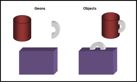 Describe the Recognition-By-Components (Geon) theory of object ...