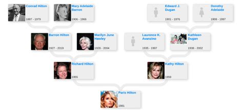 Explore the Hilton Family Tree: History and Notable Figures