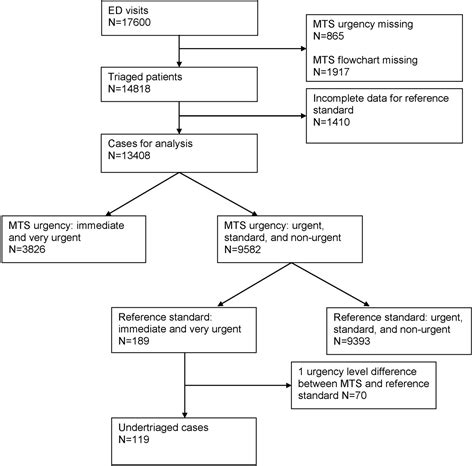 Undertriage in the Manchester triage system: an assessment of severity ...