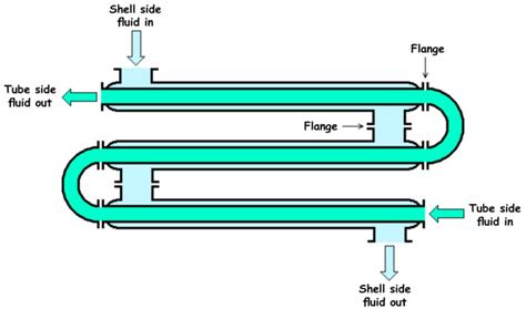 Heat Exchangers - Introduction - Flow Arrangements and Types