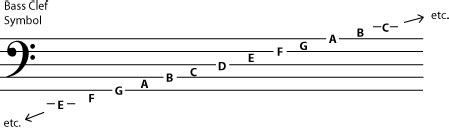 Music clefs symbols in Theory