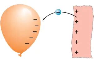 How Does Static Electricity Work? | Examples | Uses