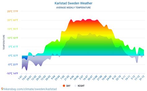 Karlstad - Weather in December in Karlstad, Sweden 2022