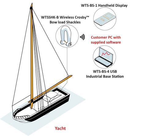 Interface Case Study - WTS Yacht Rigging Inspection | Weighing Review ...