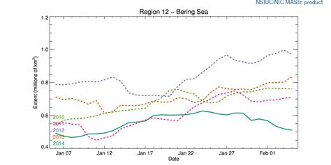 Deep Cold: Alaska Weather & Climate: Open Bering Sea