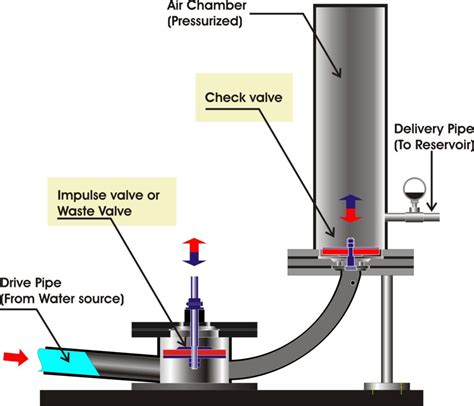 Ram Pump Supplier Philippines - What is a Ram Pump and How it Works?