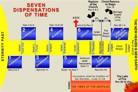 Biblical Seven Dispensations of Time! From Beginning to End http://www ...