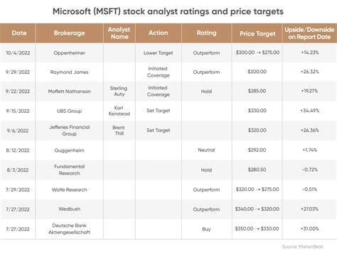 Microsoft Stock Price in 5 Years | Microsoft 5 Year Stock Forecast