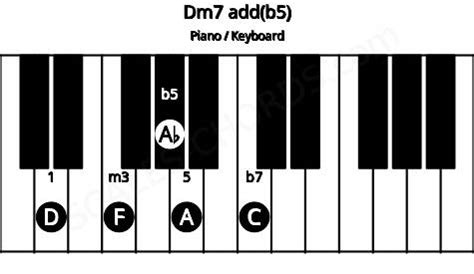 Dm7 add(b5) Piano Chord | D minor seventh add b5