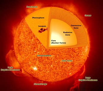 Photosphere Lesson for Kids: Definition & Facts | Study.com